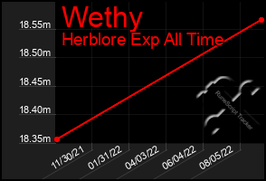 Total Graph of Wethy