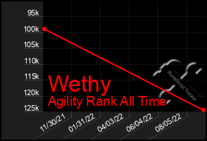 Total Graph of Wethy