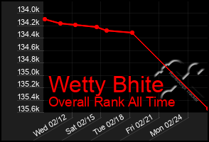 Total Graph of Wetty Bhite