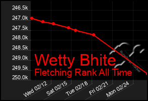 Total Graph of Wetty Bhite