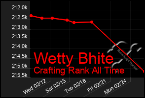 Total Graph of Wetty Bhite