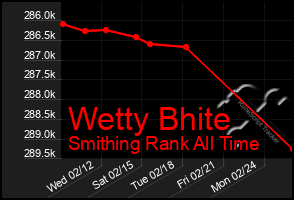 Total Graph of Wetty Bhite