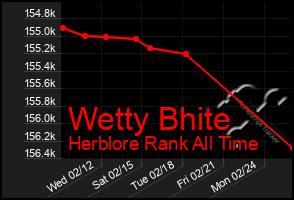 Total Graph of Wetty Bhite