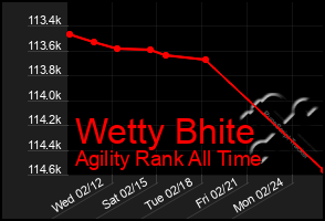 Total Graph of Wetty Bhite