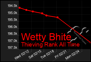 Total Graph of Wetty Bhite