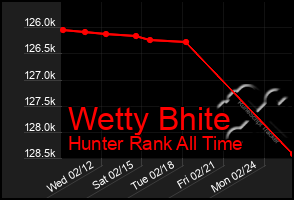 Total Graph of Wetty Bhite