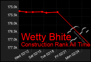 Total Graph of Wetty Bhite