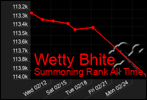 Total Graph of Wetty Bhite