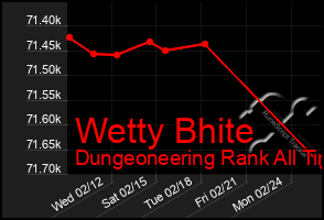 Total Graph of Wetty Bhite