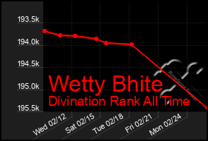 Total Graph of Wetty Bhite