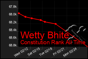 Total Graph of Wetty Bhite