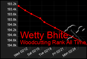 Total Graph of Wetty Bhite