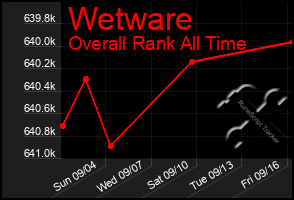 Total Graph of Wetware