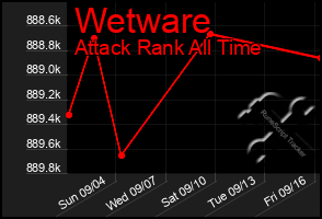 Total Graph of Wetware