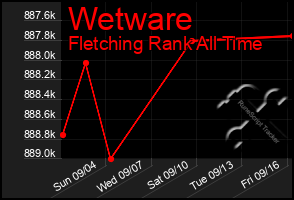 Total Graph of Wetware