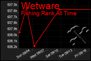 Total Graph of Wetware