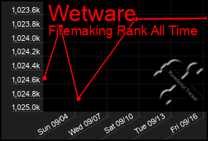 Total Graph of Wetware