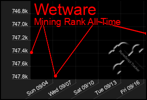 Total Graph of Wetware