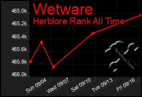 Total Graph of Wetware