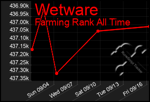 Total Graph of Wetware