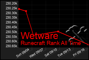 Total Graph of Wetware