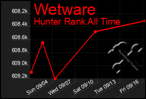 Total Graph of Wetware