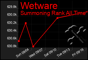 Total Graph of Wetware