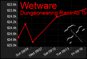 Total Graph of Wetware