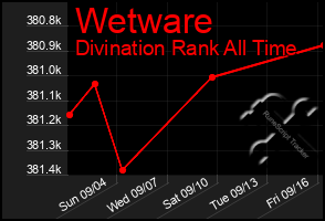 Total Graph of Wetware