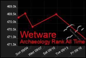 Total Graph of Wetware