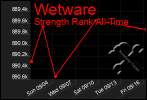 Total Graph of Wetware