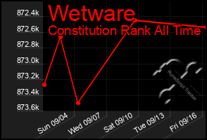 Total Graph of Wetware