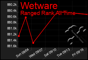 Total Graph of Wetware