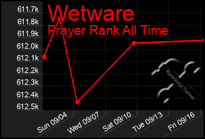 Total Graph of Wetware