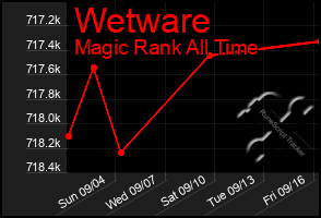 Total Graph of Wetware