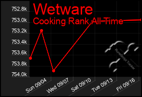 Total Graph of Wetware