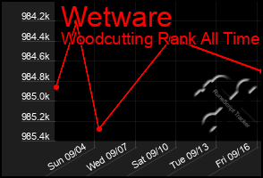 Total Graph of Wetware