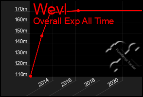 Total Graph of Wevl