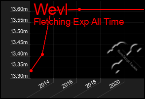 Total Graph of Wevl