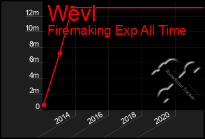 Total Graph of Wevl