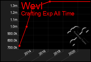 Total Graph of Wevl