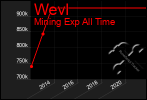 Total Graph of Wevl