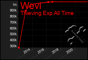 Total Graph of Wevl