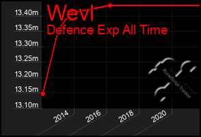 Total Graph of Wevl