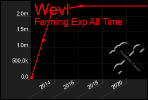 Total Graph of Wevl