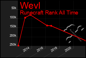 Total Graph of Wevl