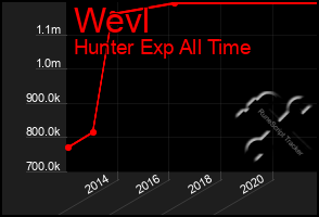 Total Graph of Wevl