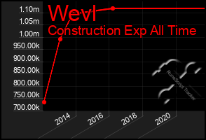 Total Graph of Wevl