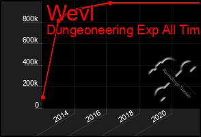 Total Graph of Wevl