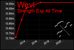 Total Graph of Wevl